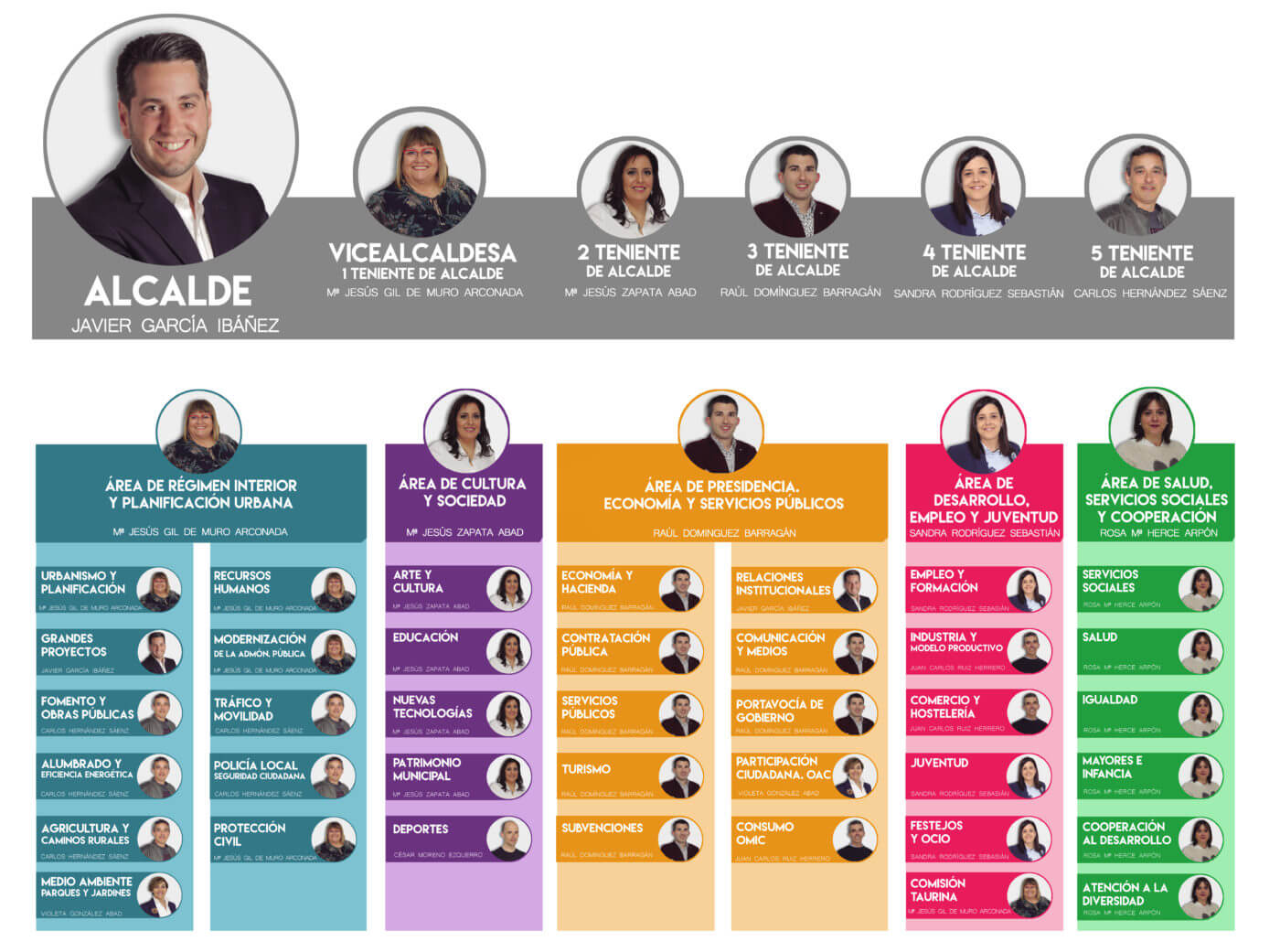 Lee más sobre el artículo García presenta el nuevo organigrama municipal y responde a las críticas de la oposición sobre las retribuciones de los concejales liberados