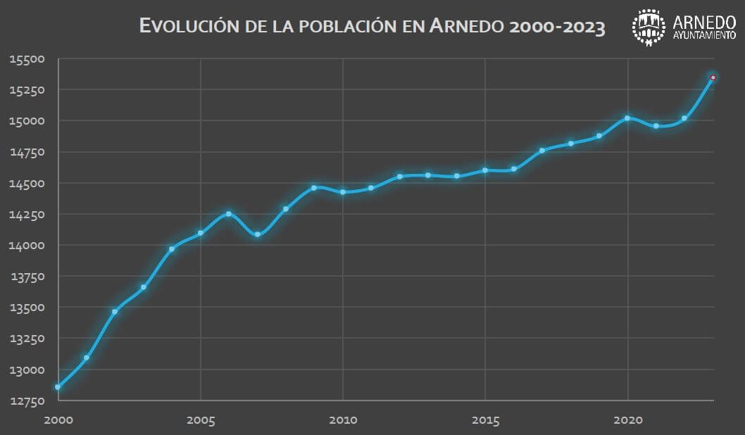 Lee más sobre el artículo La población de Arnedo alcanza los 15.344 habitantes con una media de edad de 42 años