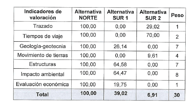 Lee más sobre el artículo El Ministerio de Transportes reitera su compromiso con la construcción de la variante ferroviaria de Rincón de Soto por el norte
