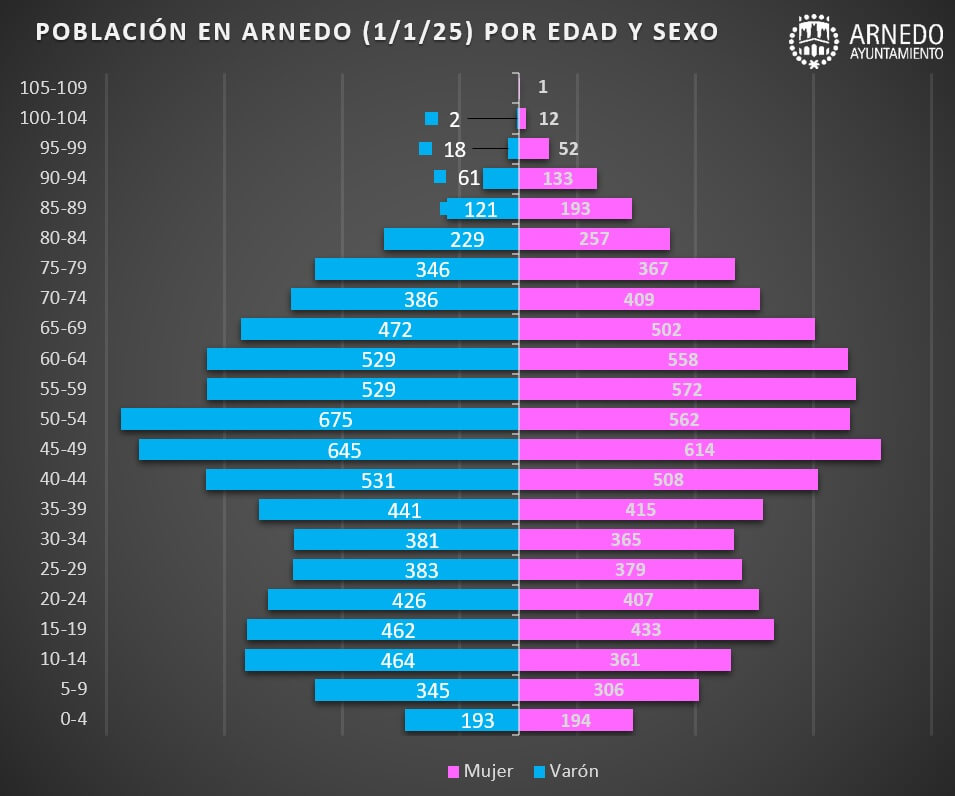 Lee más sobre el artículo Arnedo cuenta con 15.239 habitantes empadronados a 1 de enero de 2025, con una media de edad de 43,11 años