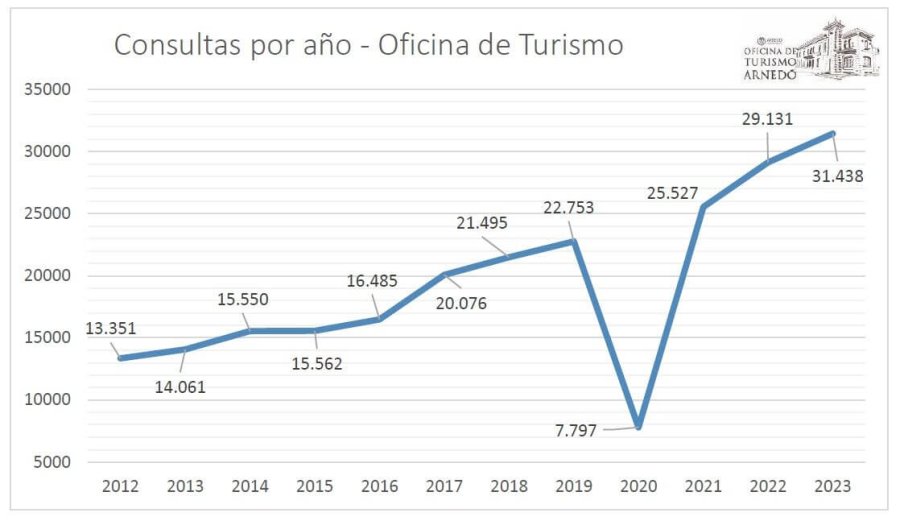 TURISMO cuadro datos 2023